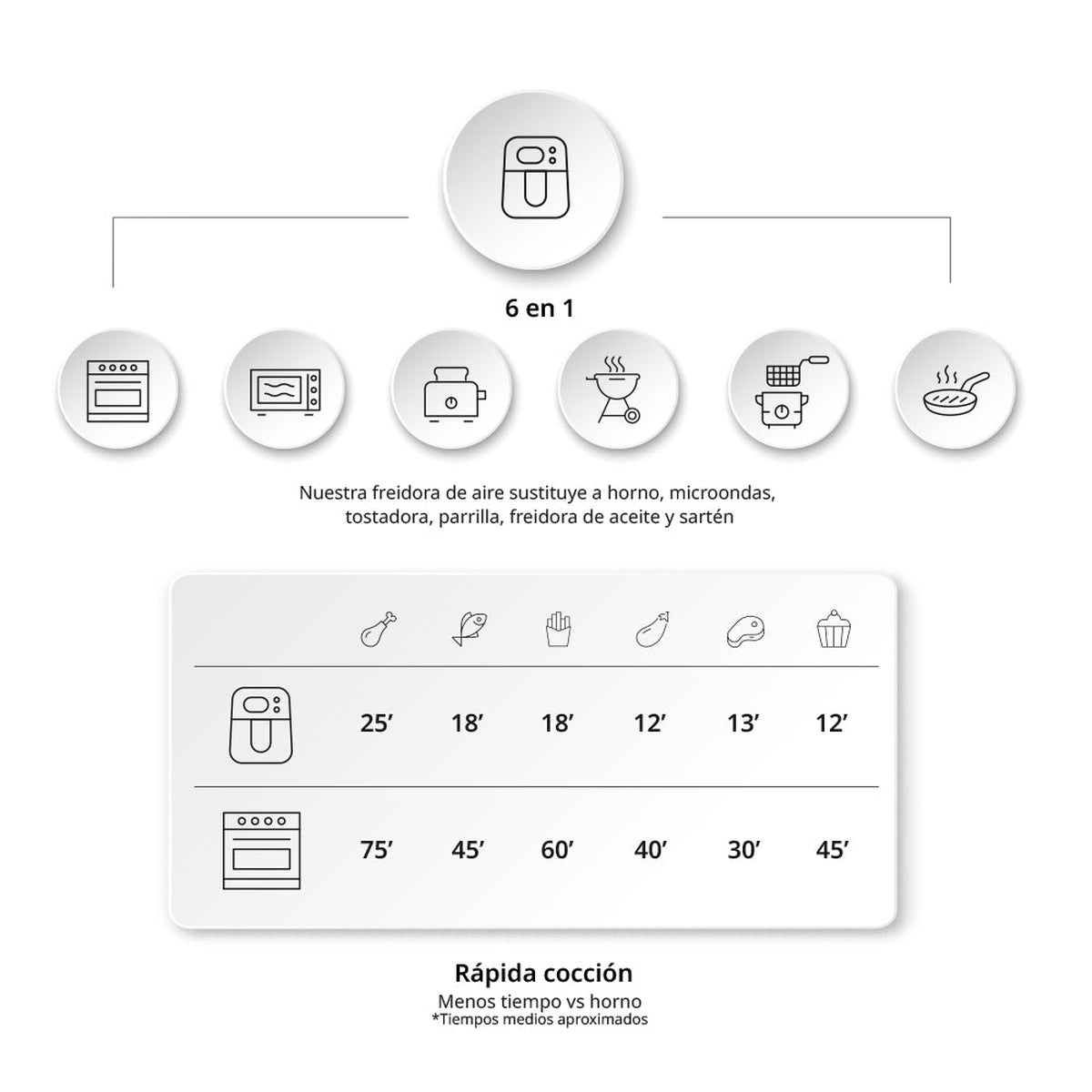 ufesa Freidora de aire digital 6L Sparrow Solo hoy